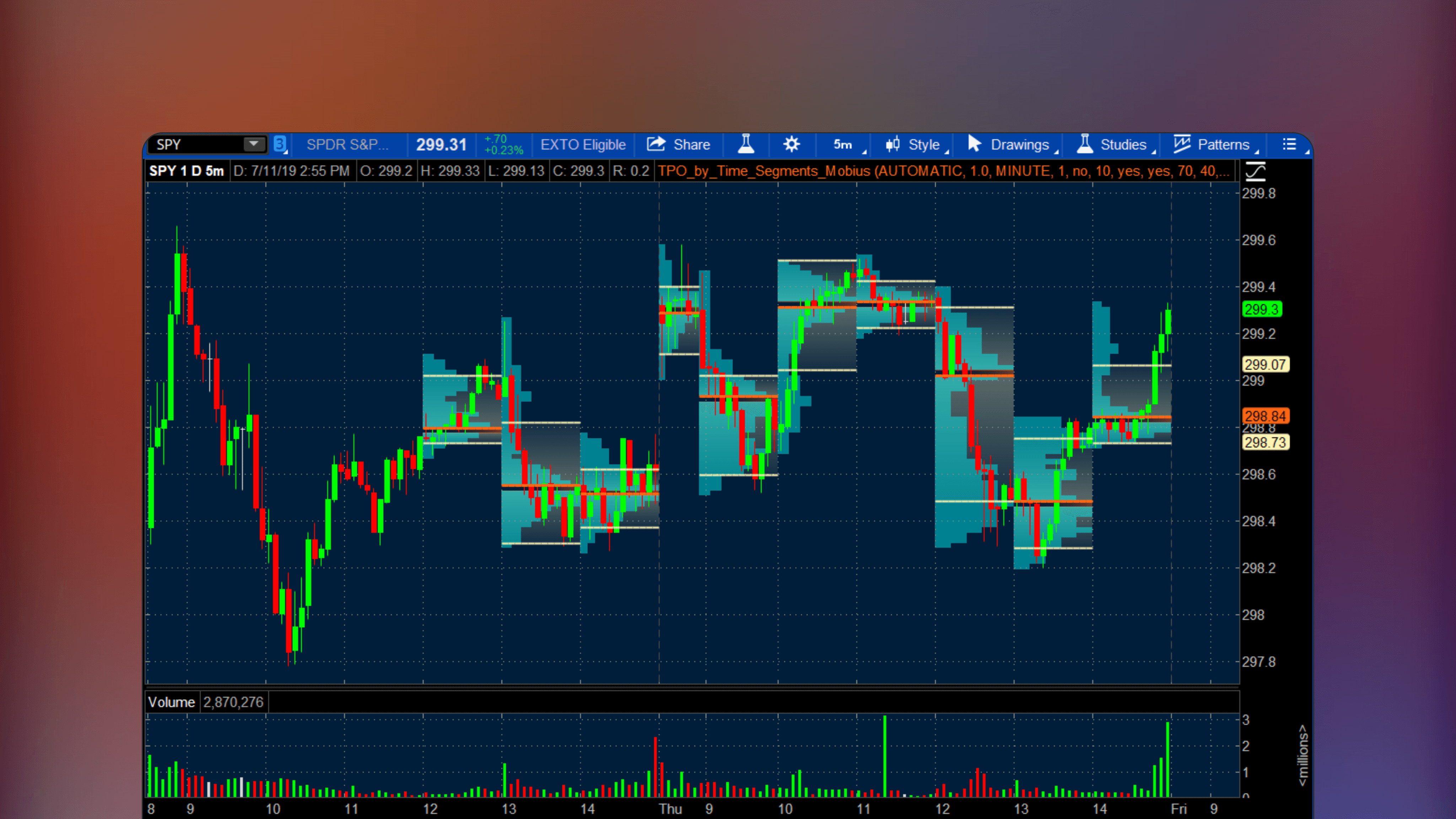 ThinkOrSwim chart displaying the Market Profile TPOProfile Monkey Bars volume indicator showing time price opportunity distribution via letter blocks and key structural zones representing value areas.