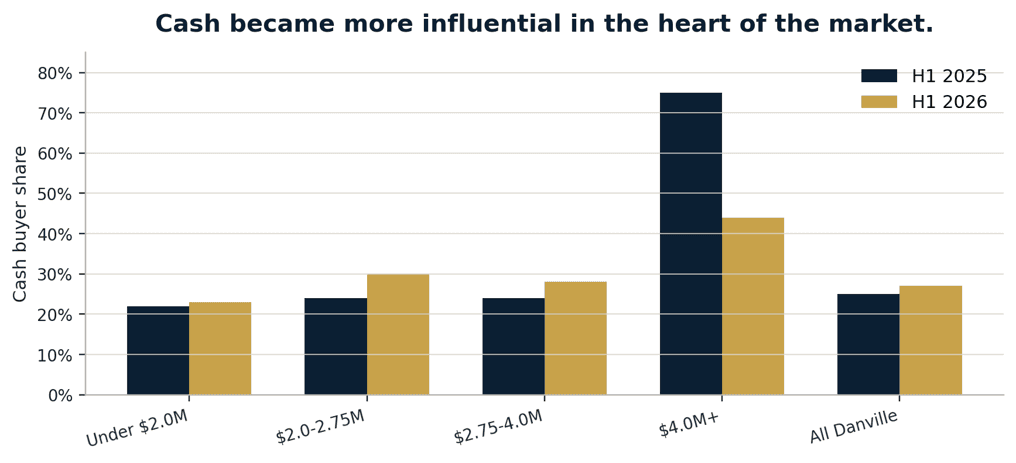 Bar chart of Danville cash buyer share by price bracket, first-half 2025 versus 2026. Cash rose in the core, from 24 to 30 percent in the $2.0M to $2.75M bracket, while all-Danville cash share edged from 25 to 27 percent.