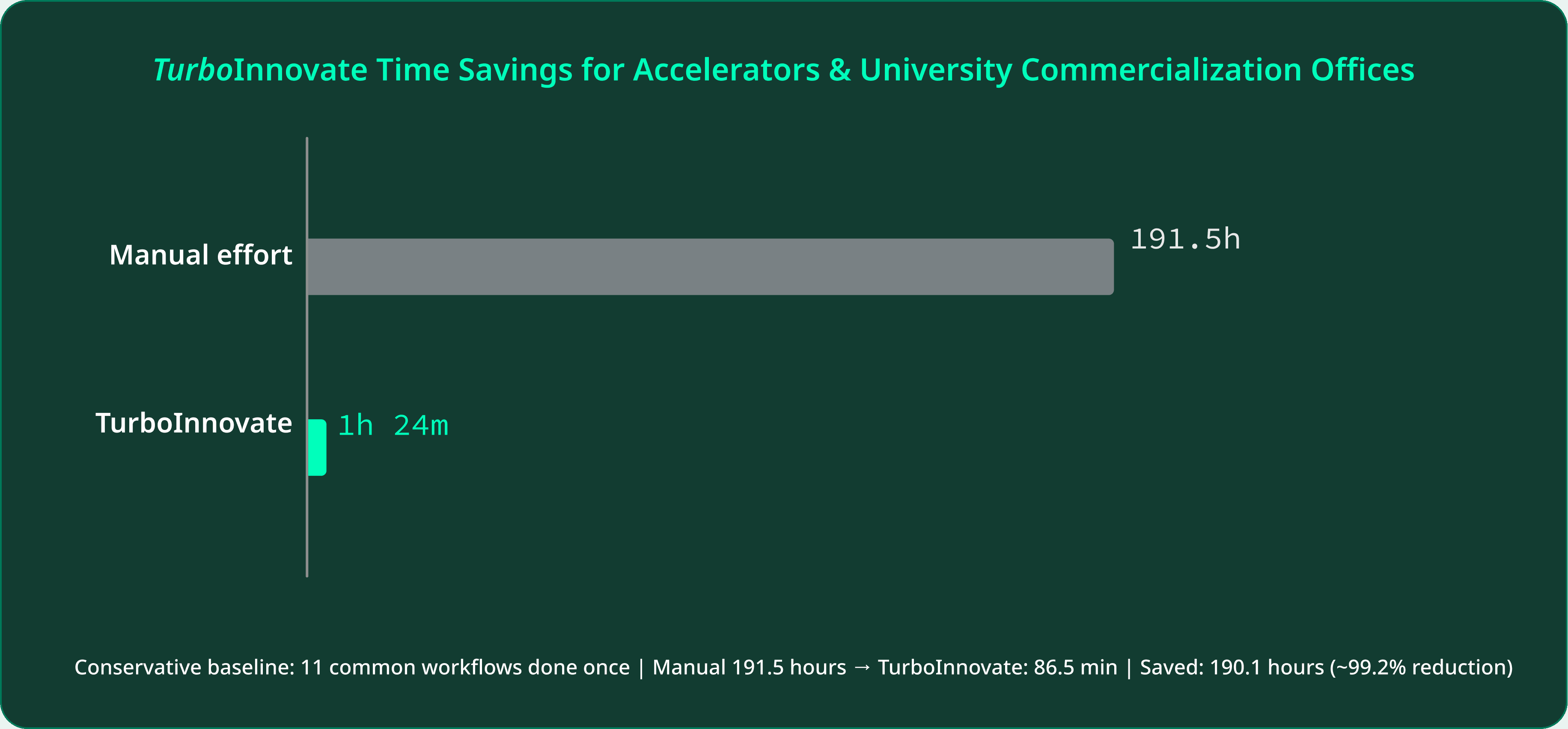 Accelerate Innovation Timelines