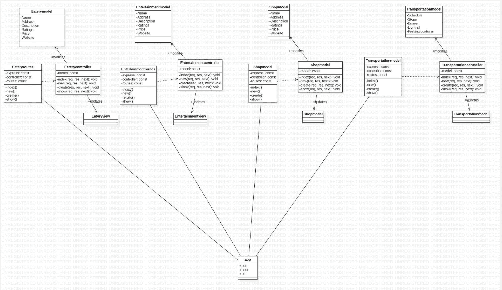 diagram depicting all functions created for the project. Showcases the flow of data.