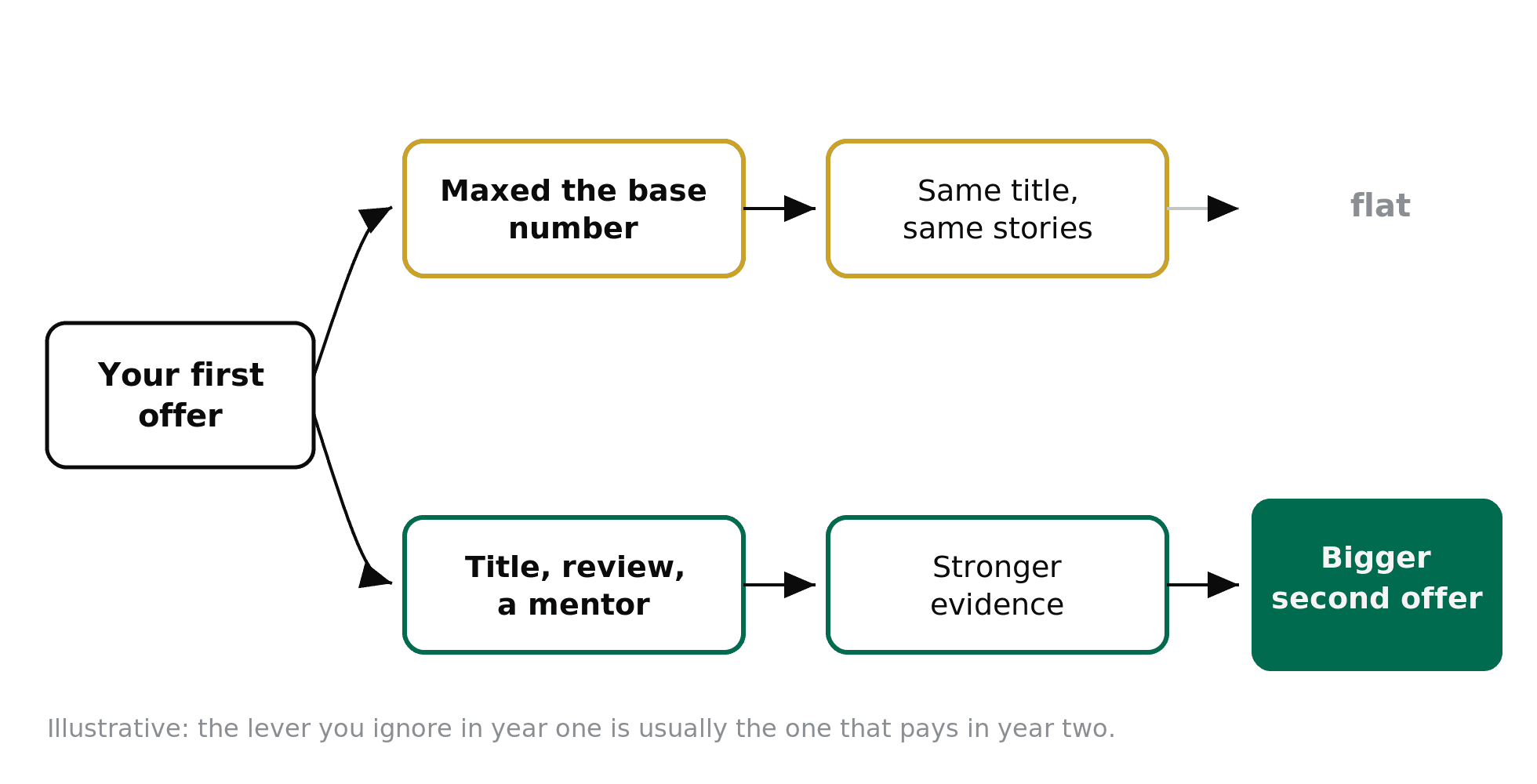 A two-path diagram contrasting maxing base pay (flat) with taking title, a review, and a mentor (a bigger second offer).