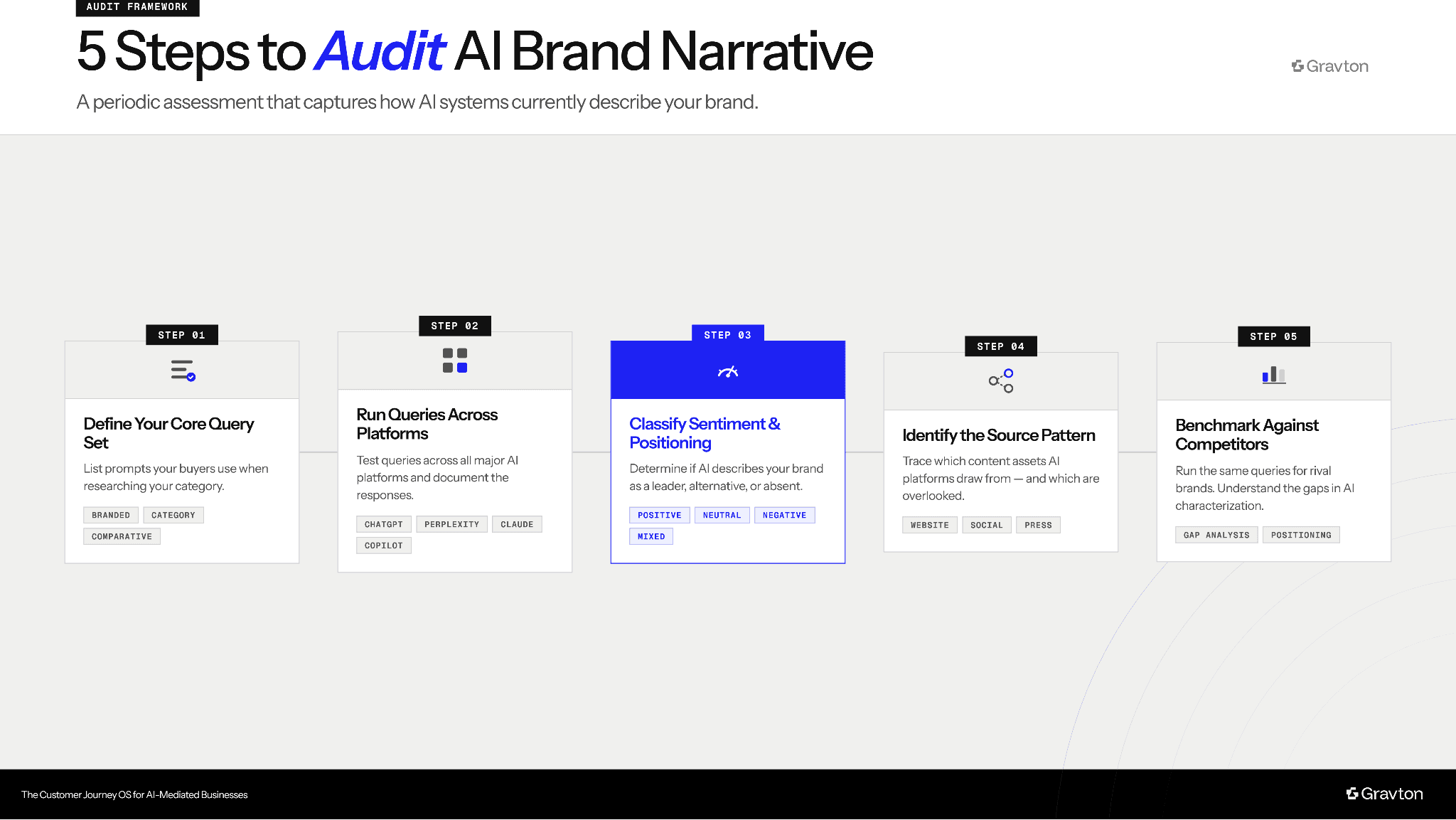 Auditing AI brand narrative.