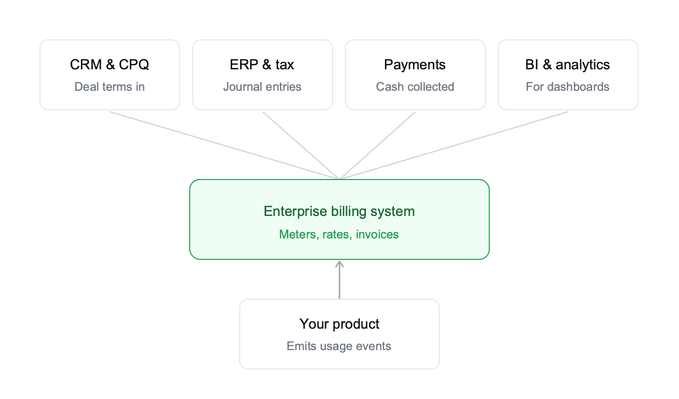 what does enterprise billing software connects to