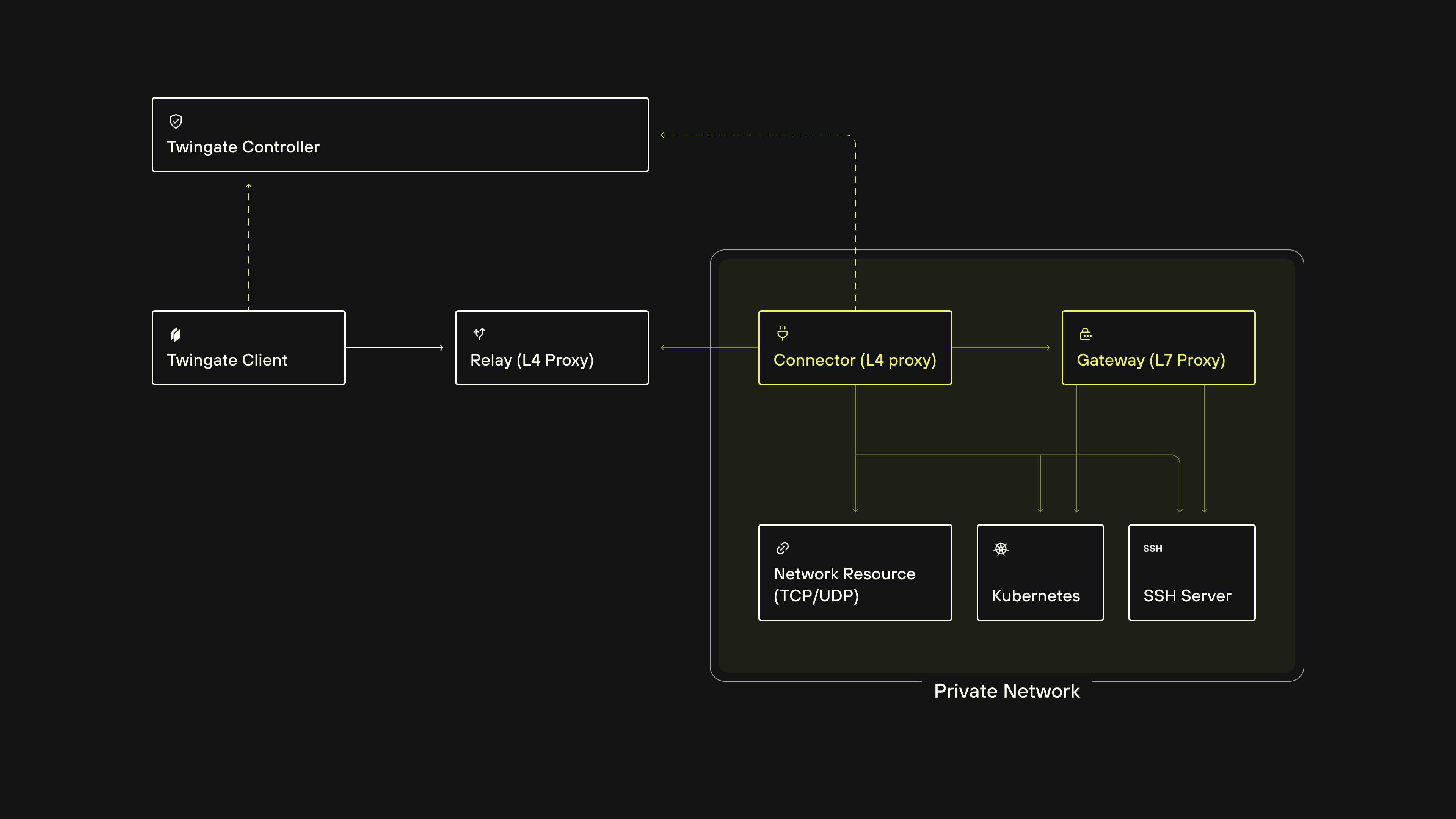 Diagram showing the architecture of Privileged Access for SSH. 