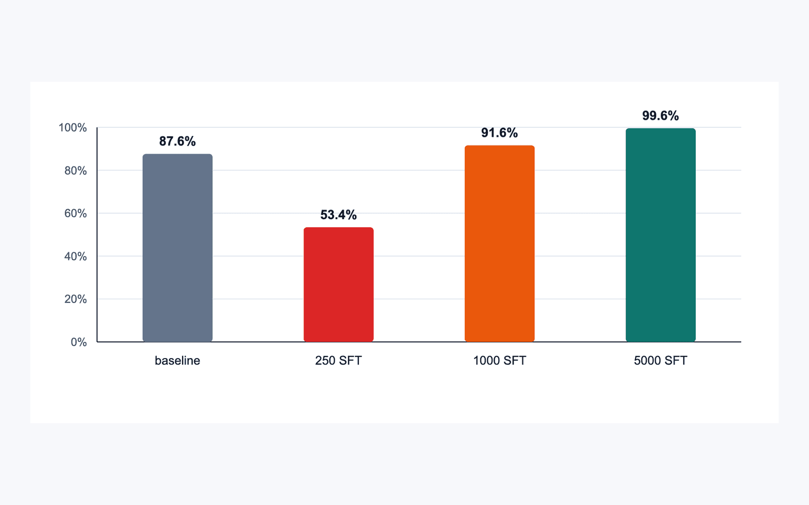 GT-Bench result chart showing Qwen3.6-27B accuracy rising from 87.6% baseline to 99.6% after 5000-example SFT.