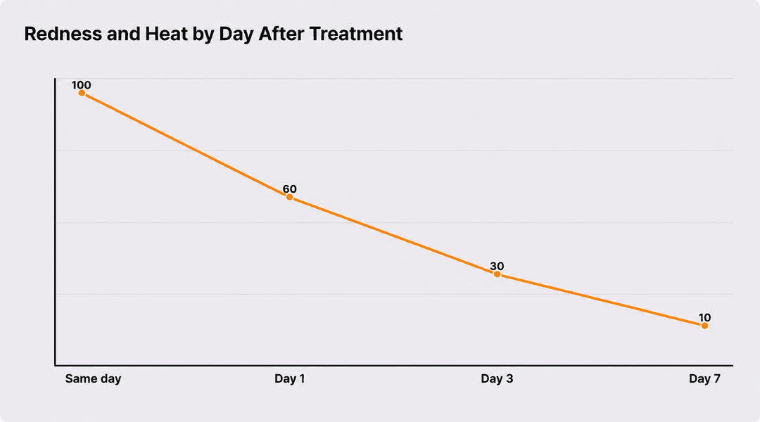 A quick look at the recovery curve