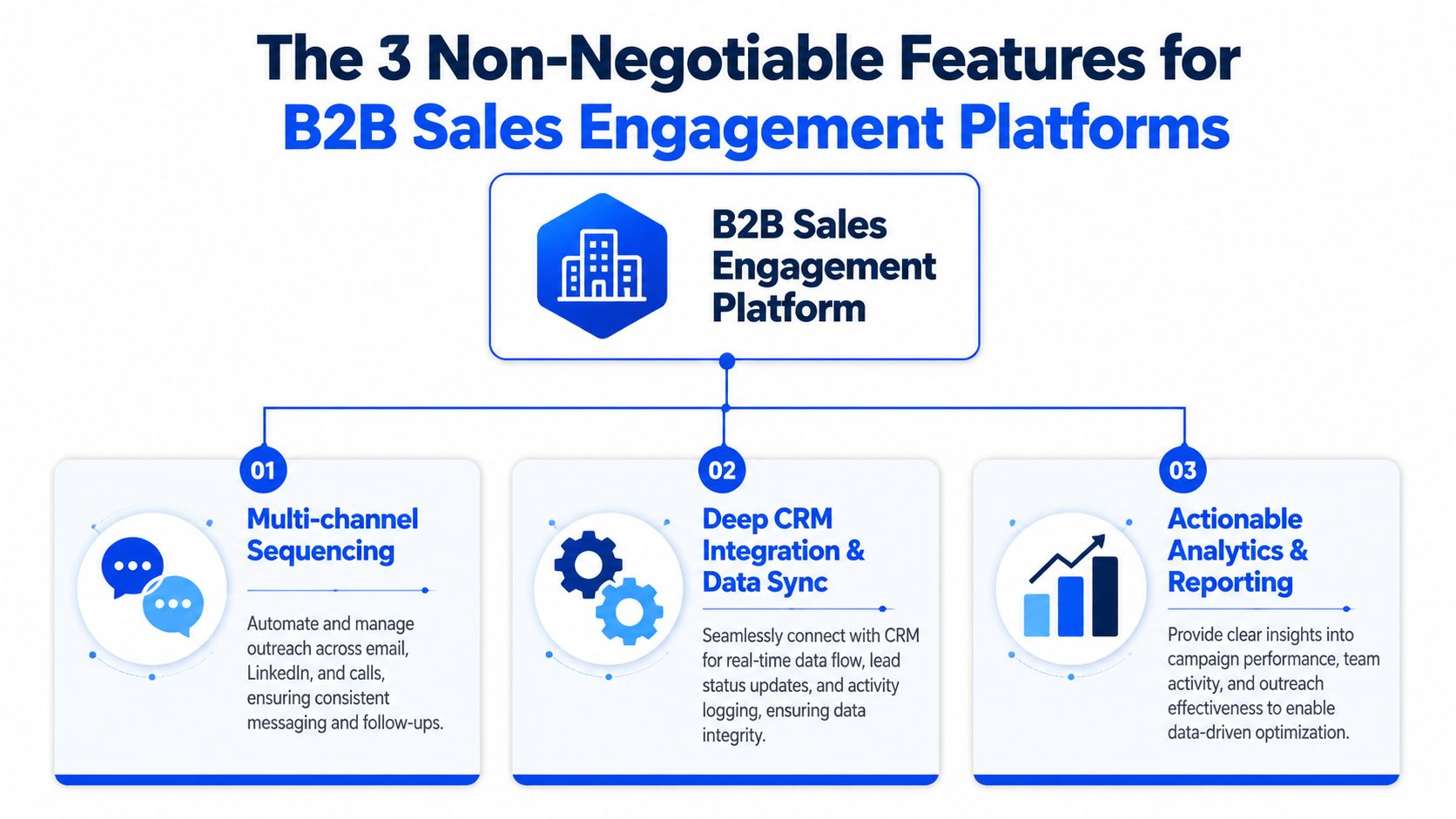 An infographic detailing the three essential features for a B2B sales engagement platform including sequencing, integration, and analytics.