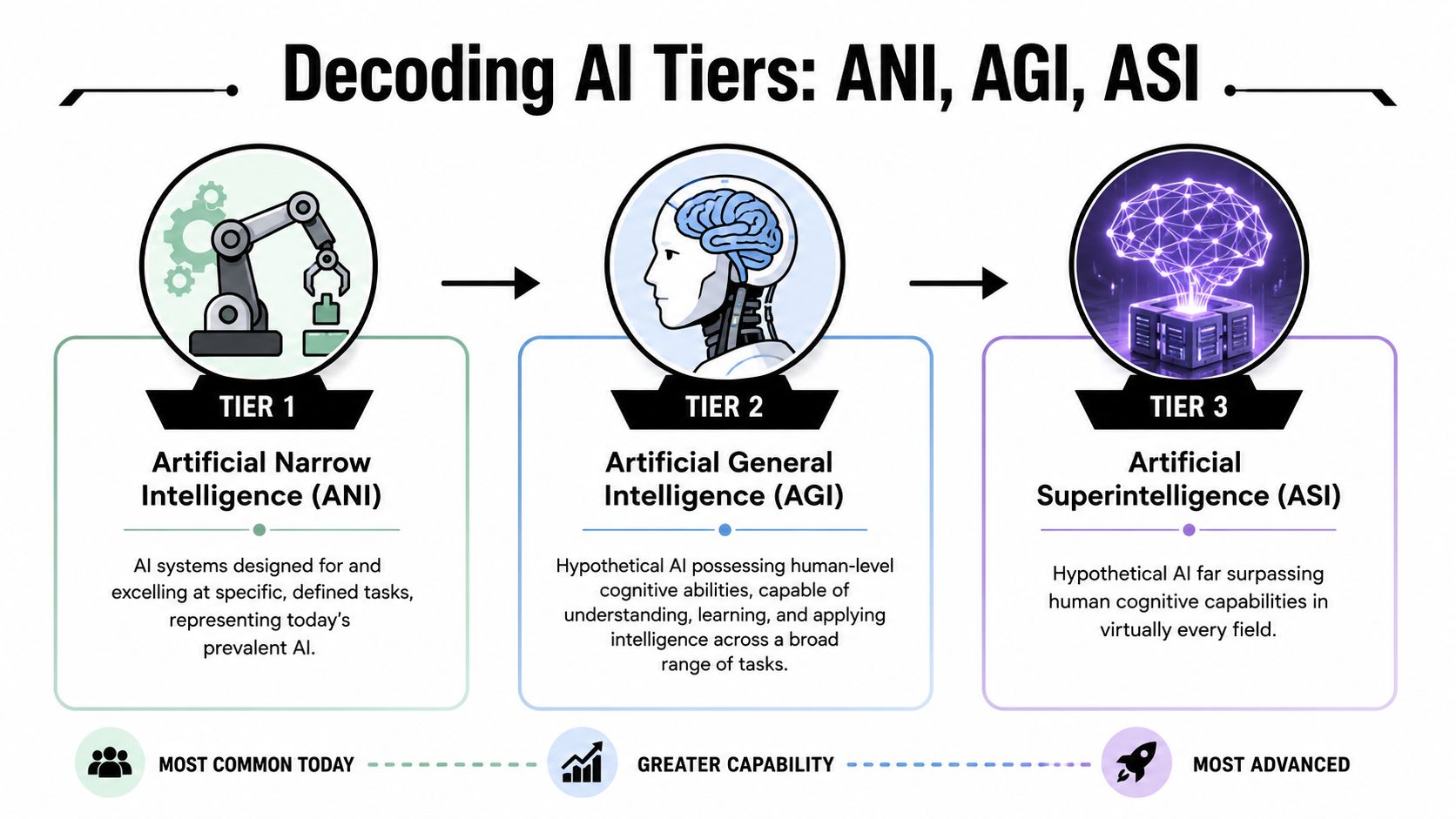 A diagram illustrating the three tiers of artificial intelligence: ANI, AGI, and ASI progression.