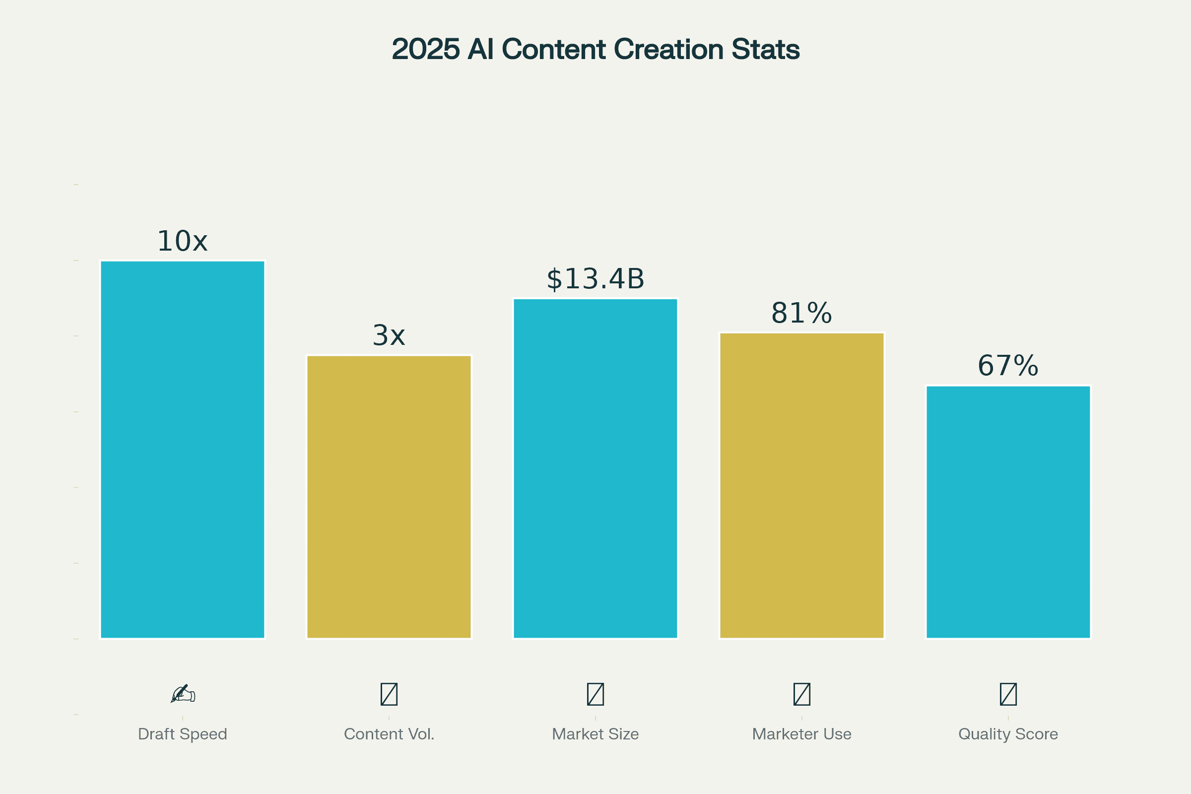 2025 AI Content Creation Key Stats