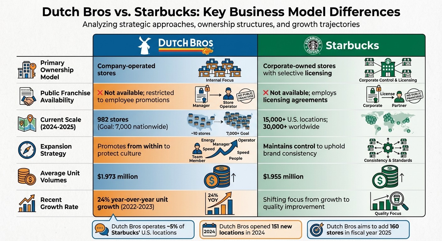 Dutch Bros vs Starbucks Business Model Comparison