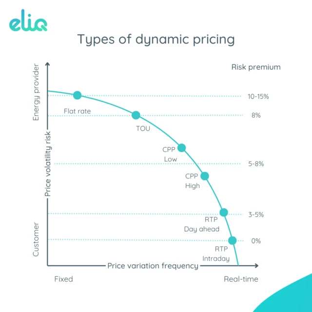 Types of dynamic energy tariffs