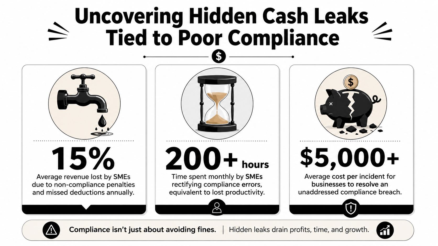 An infographic showing the financial and time impacts of poor business compliance on small to medium enterprises.