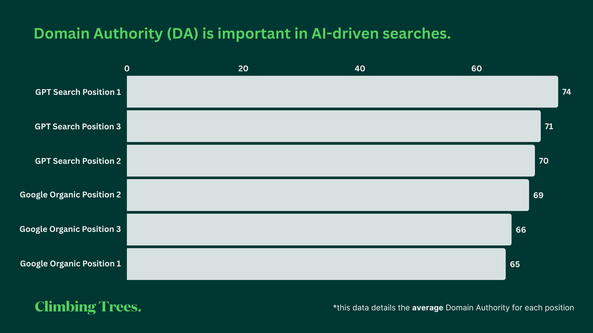 Domain Authority (DA) is important in AI-driven searches: average DA by position for GPT Search and Google Organic