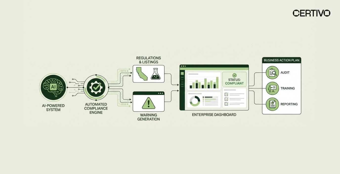 California Proposition 65 Compliance 2026: New Chemical Listings, Warning Requirements, and What Businesses Must Do Now