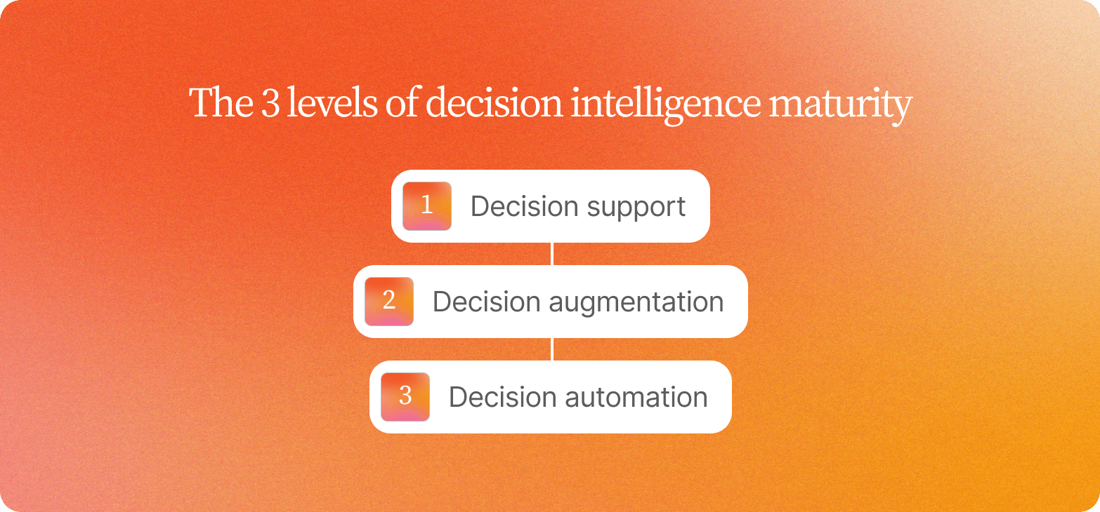"Numbered list titled The 3 Levels of Decision Intelligence Maturity: decision support, decision augmentation, and decision automation"
