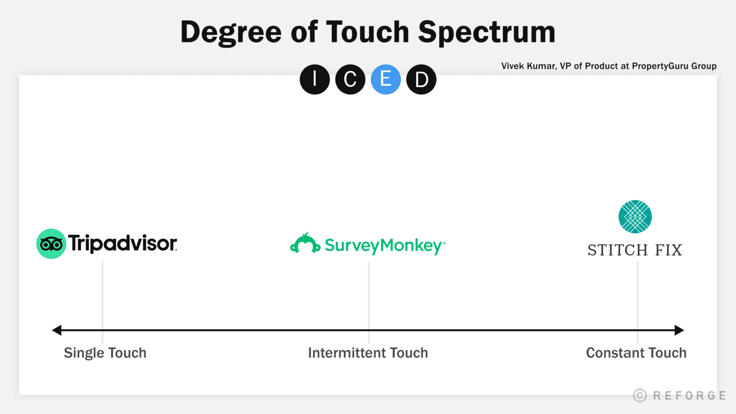 Degree of Touch Spectrum
