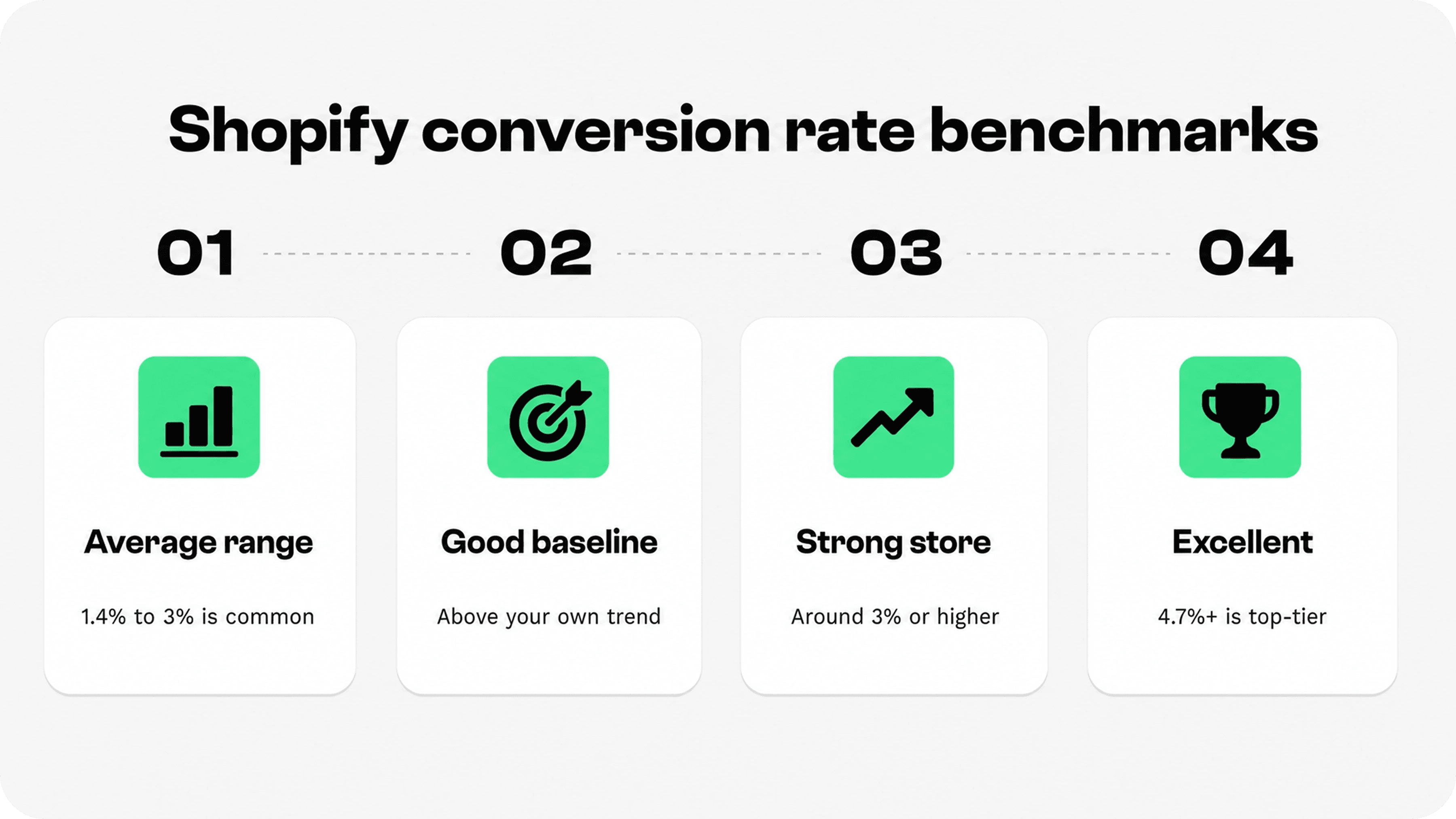 Shopify conversion rate benchmarks from average to excellent performance