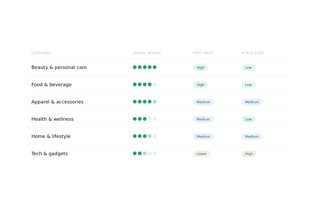 Gifting performance by product category: