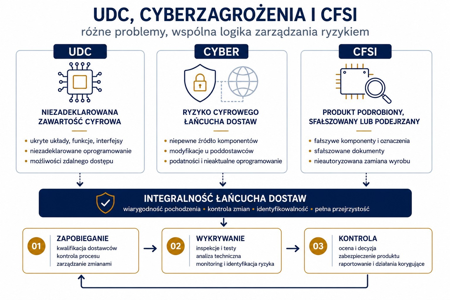 UDC, cyberzagrożenia i CFSI w Nuclear Supply Chain, wspólna logika zarządzania ryzykiem poprzez zapobieganie, wykrywanie i kontrolę.