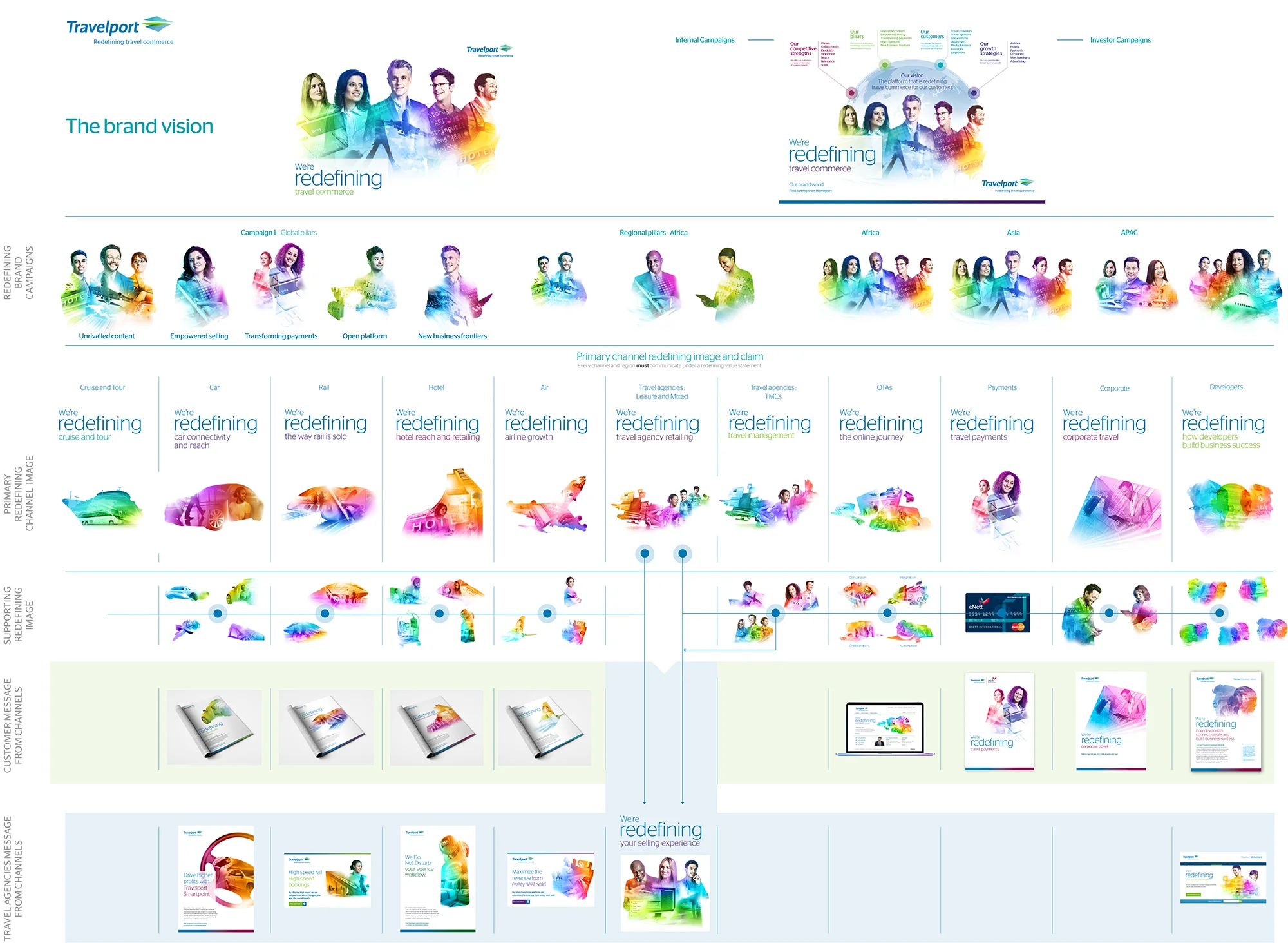 Diagram showing Travelport's various business divisions and messaging