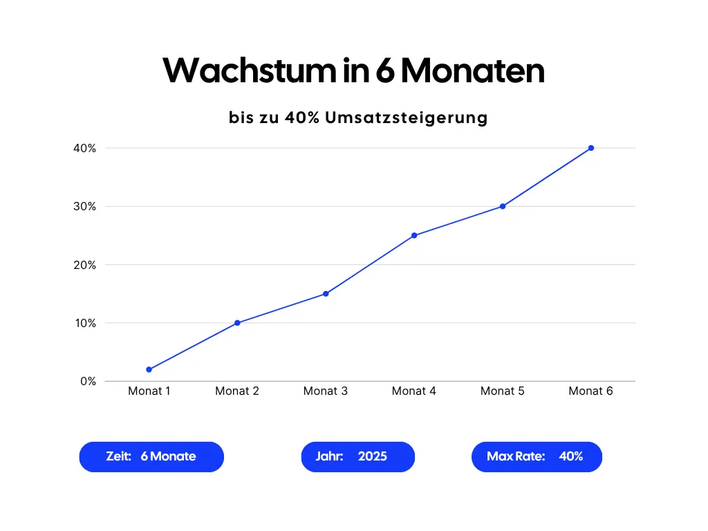 iGrow SEO Agentur - mehr Wachstum in 6 Monaten Diagramm +40% Wachstum in 6 Monaten