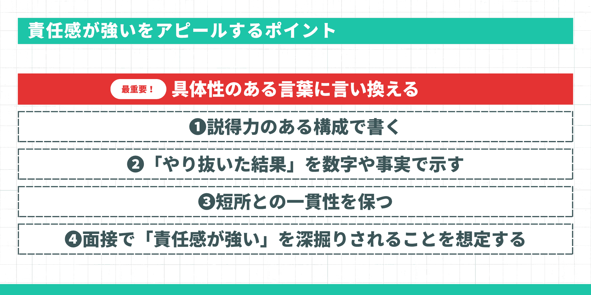 責任感が強いをアピールするポイントを示す図。最重要:具体性のある言葉に言い換える、❶説得力のある構成で書く、❷「やり抜いた結果」を数字や事実で示す、❸短所との一貫性を保つ、❹面接で深掘りされることを想定する