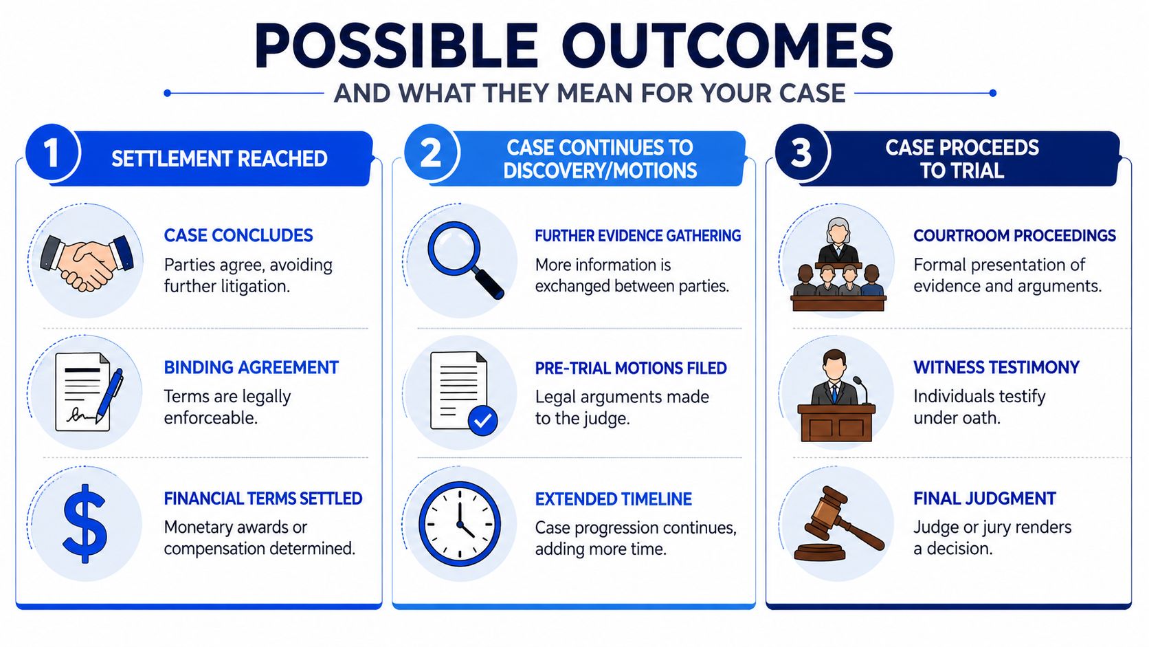 A flowchart showing three potential legal case outcomes: settlement, discovery and motions, and proceeding to trial.