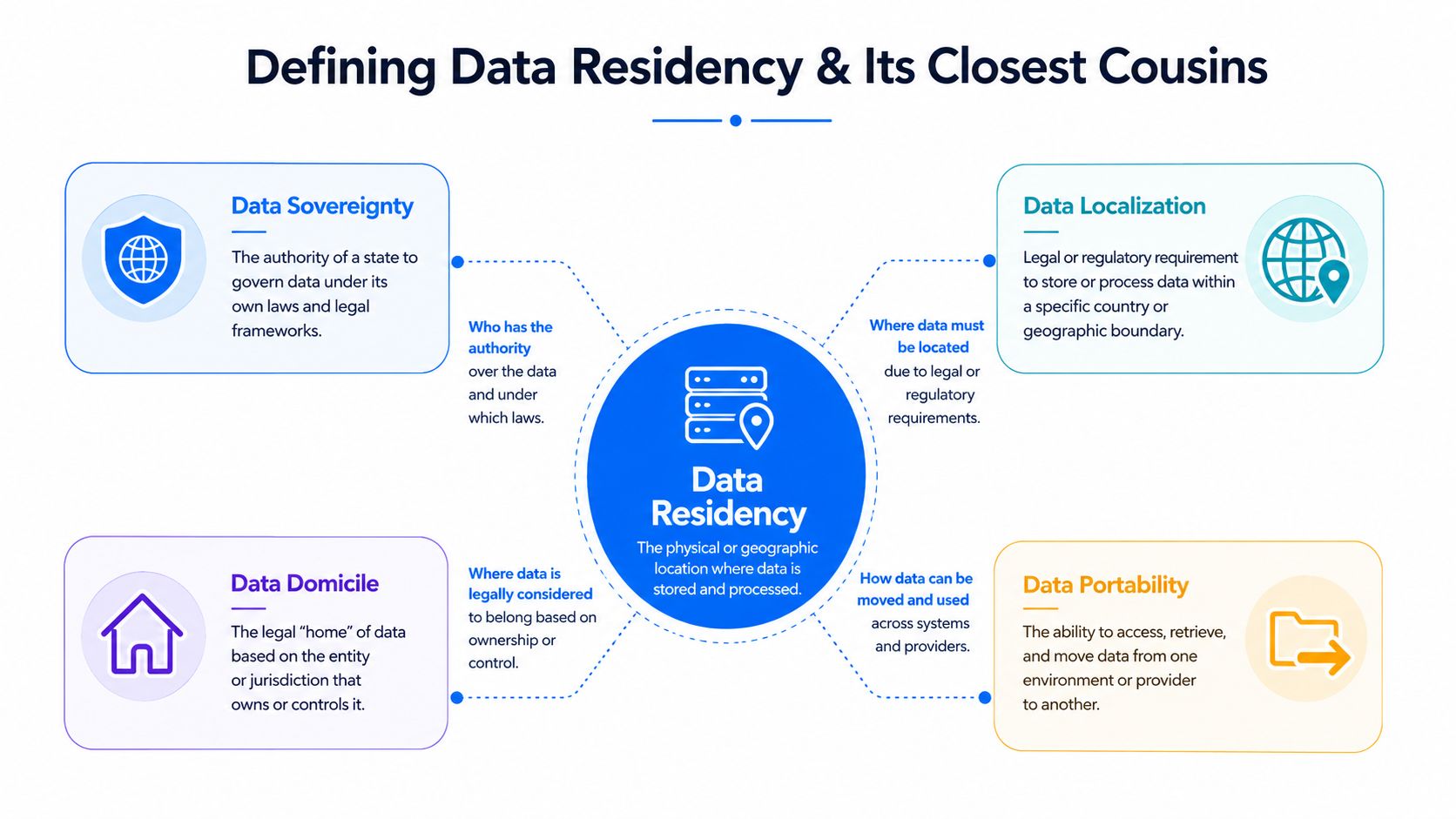 A diagram illustrating data residency and related concepts including data sovereignty, localization, domicile, and portability.
