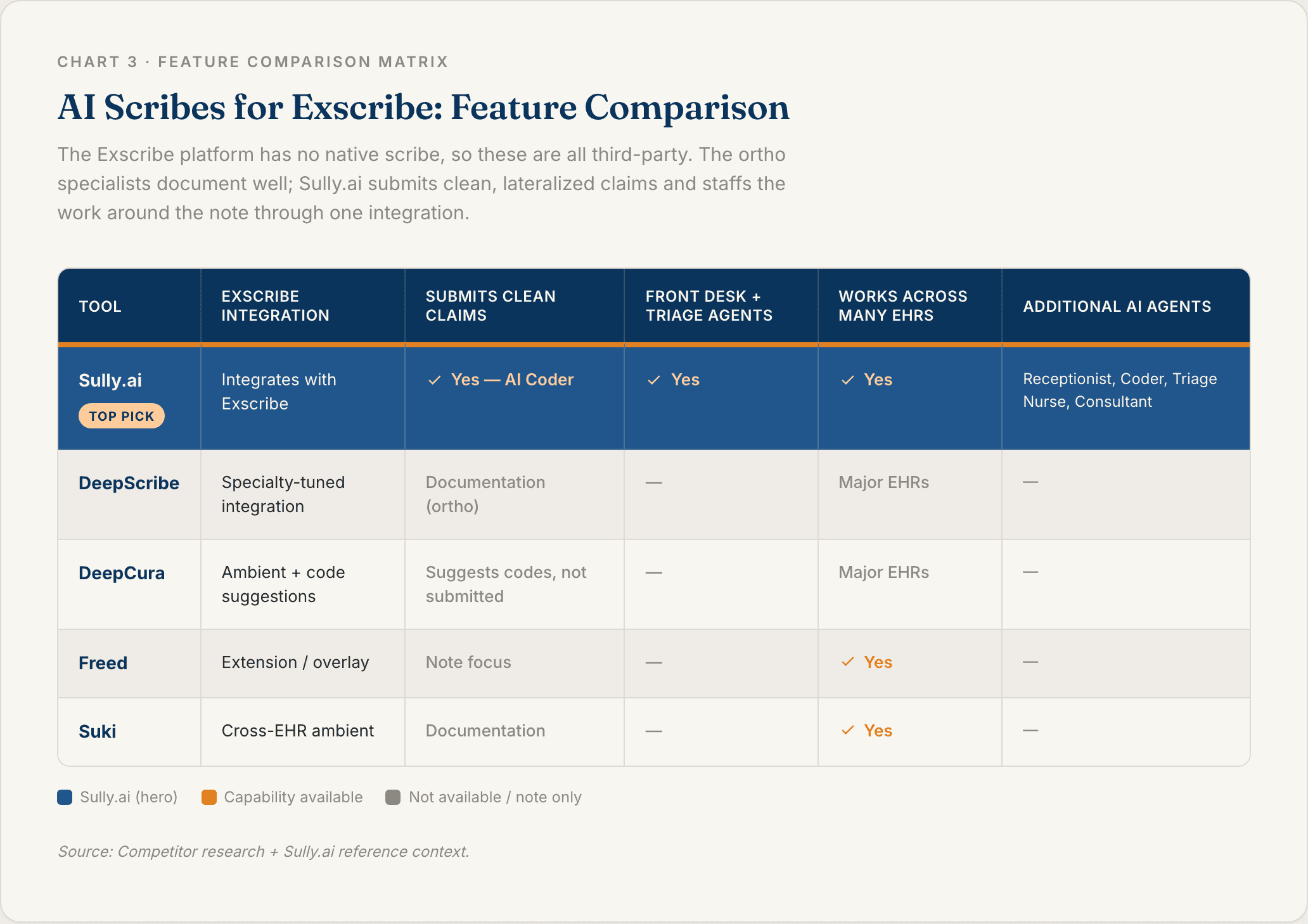Chart 3: AI Scribes for Exscribe Feature Comparison