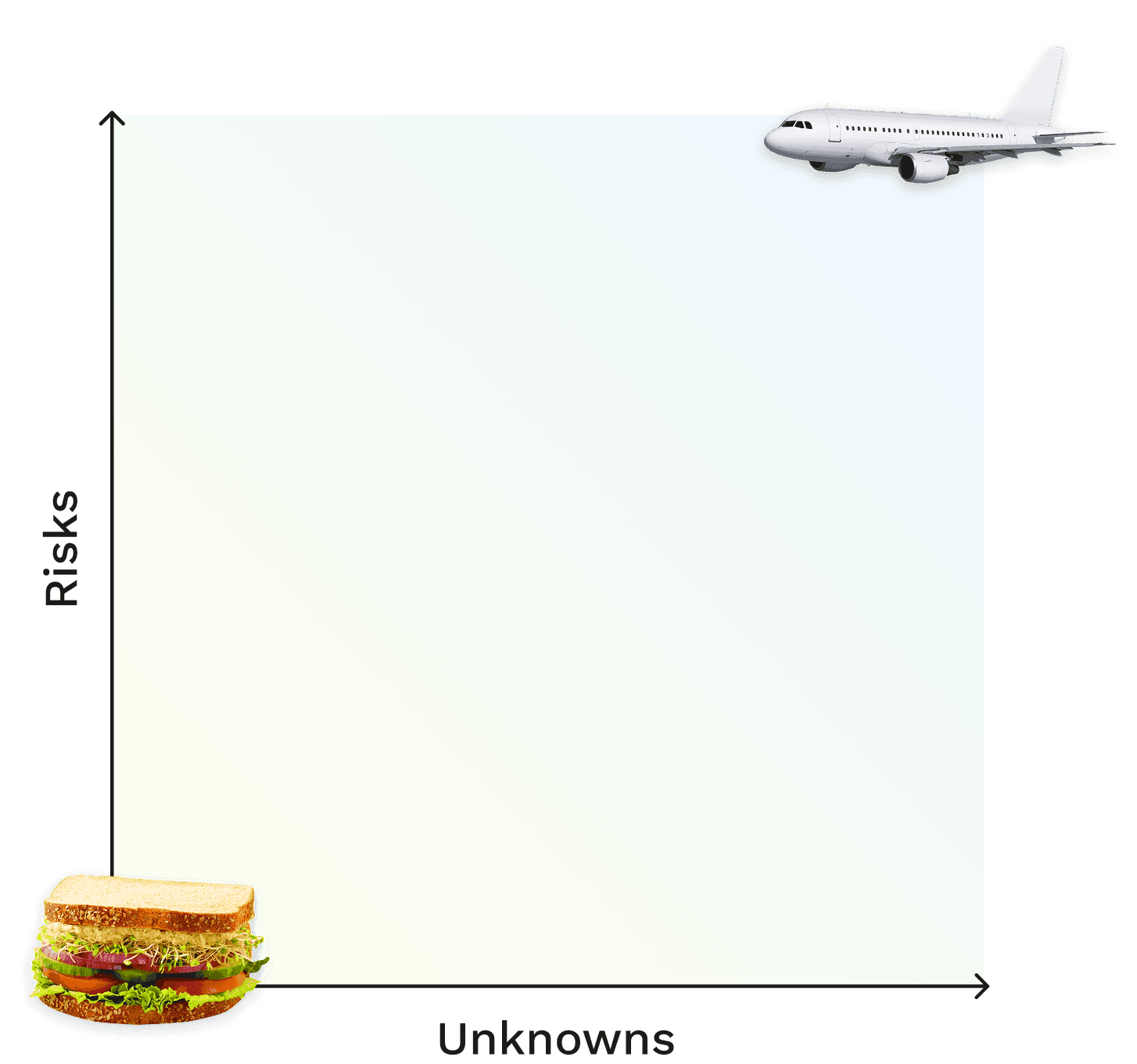 A chart with risks and unknowns on the axes, a sandwich on the bottom left and aeroplane on the top right
