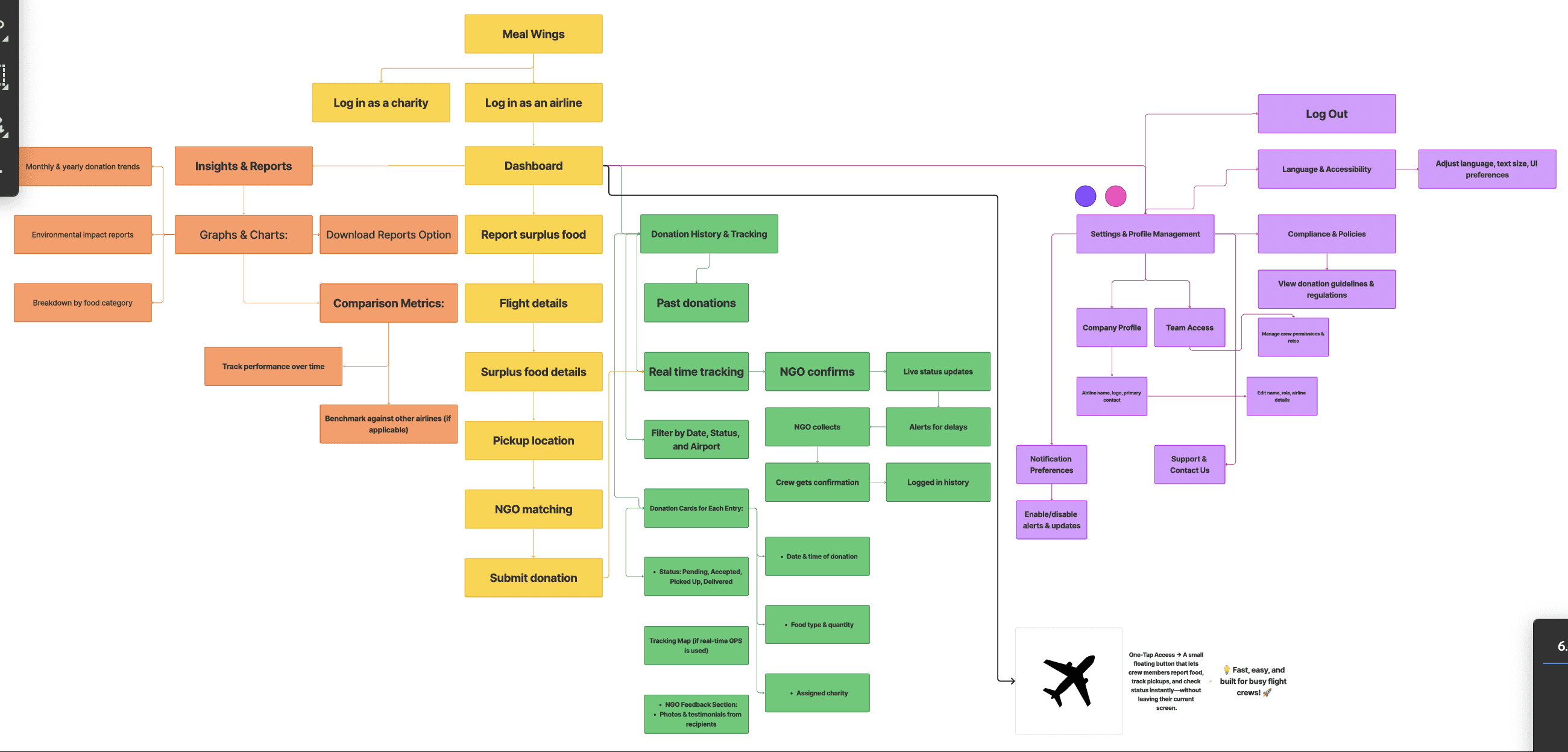 MW-Information Architecture
