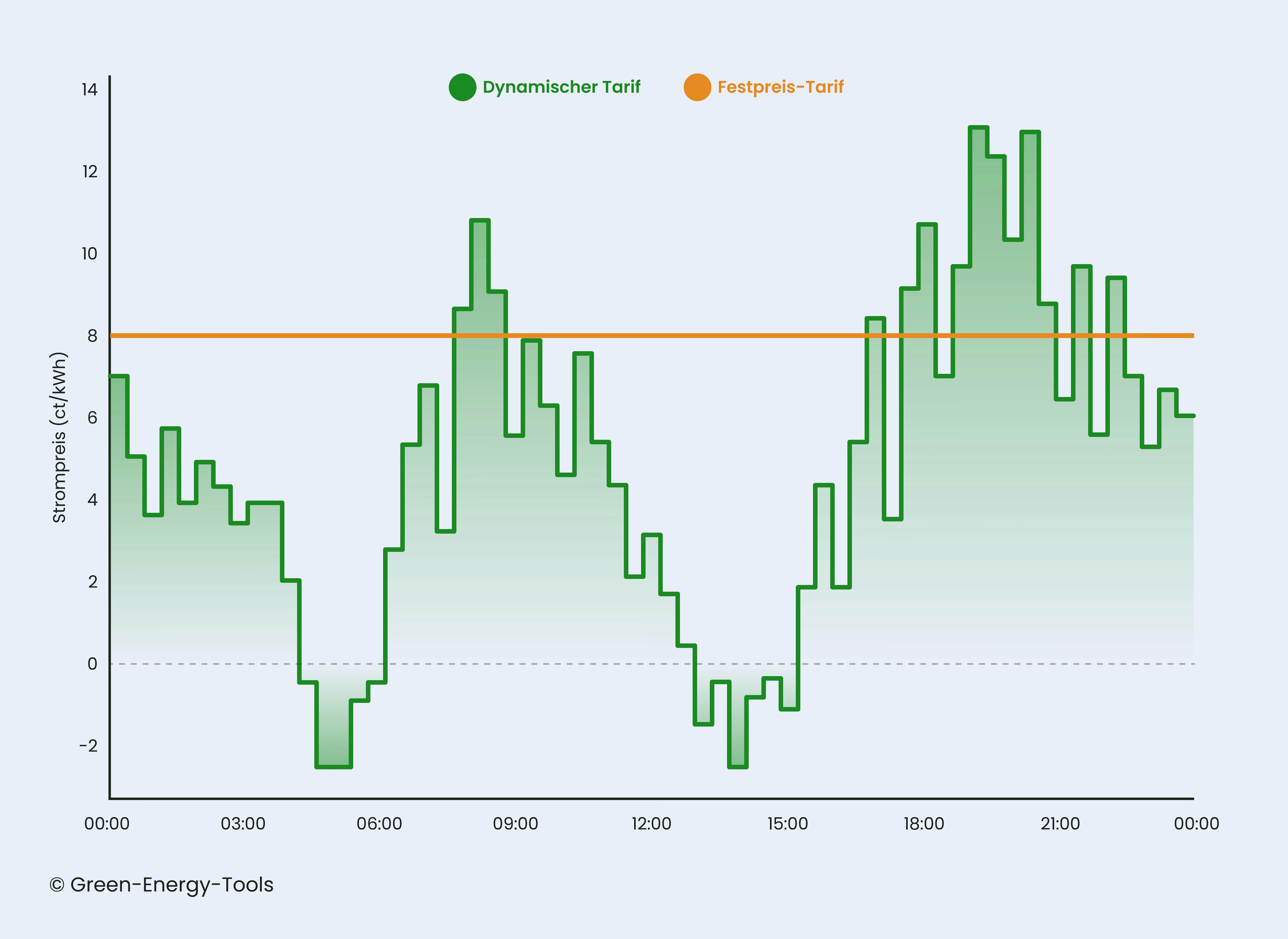 Grafik zur Erklärung von Strompreismodellen: Dynamischer Tarif mit 15-Minuten-Schwankungen gegenüber stabilem Festpreis-Tarif – passend zur Diskussion, ob ein Gewerbespeicher auch ohne PV lohnenswert ist. Illustration von Green Energy Tools.