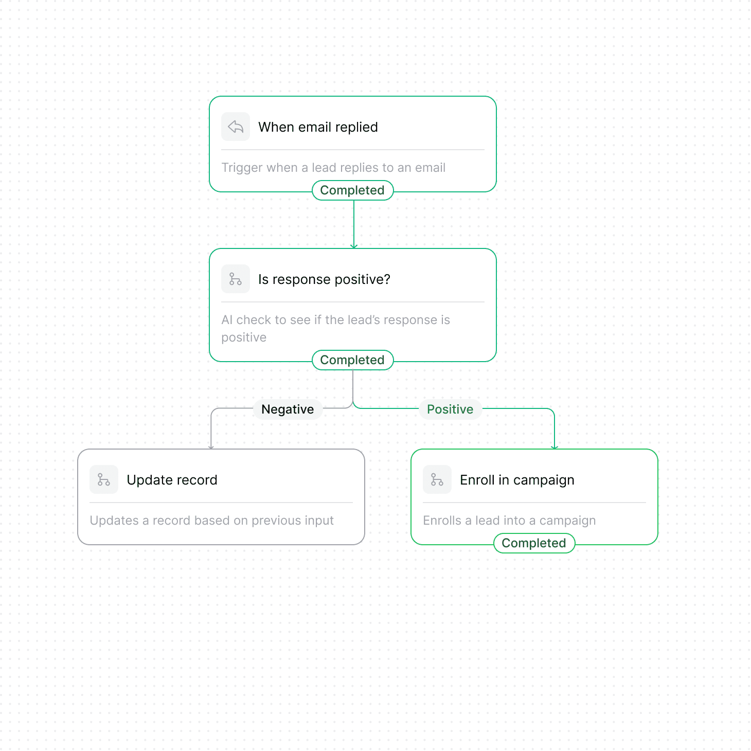 Sample automated outbound sales workflow built with triggers and actions in Stamina