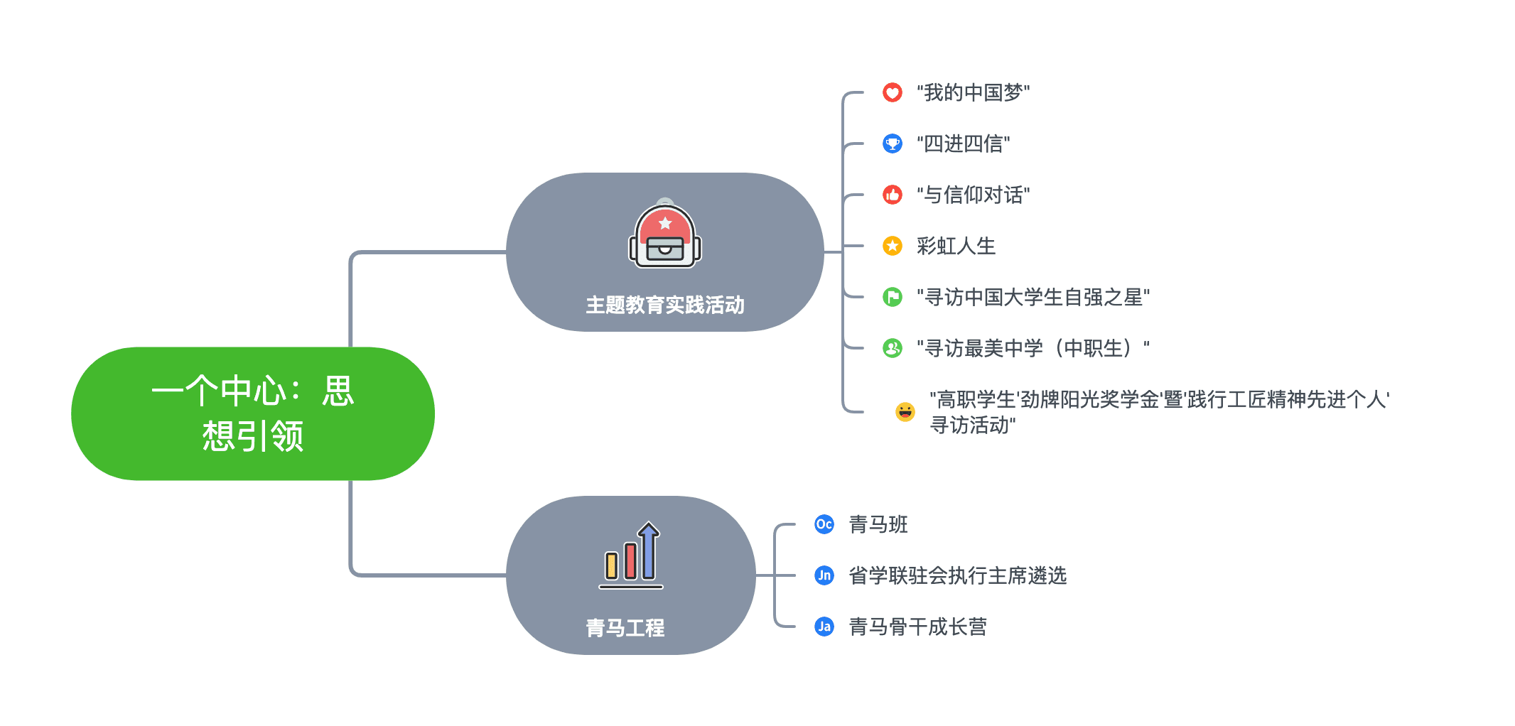 思维导图内容展示
