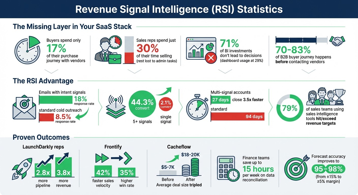 Revenue Signal Intelligence Impact: Key Statistics and Performance Metrics