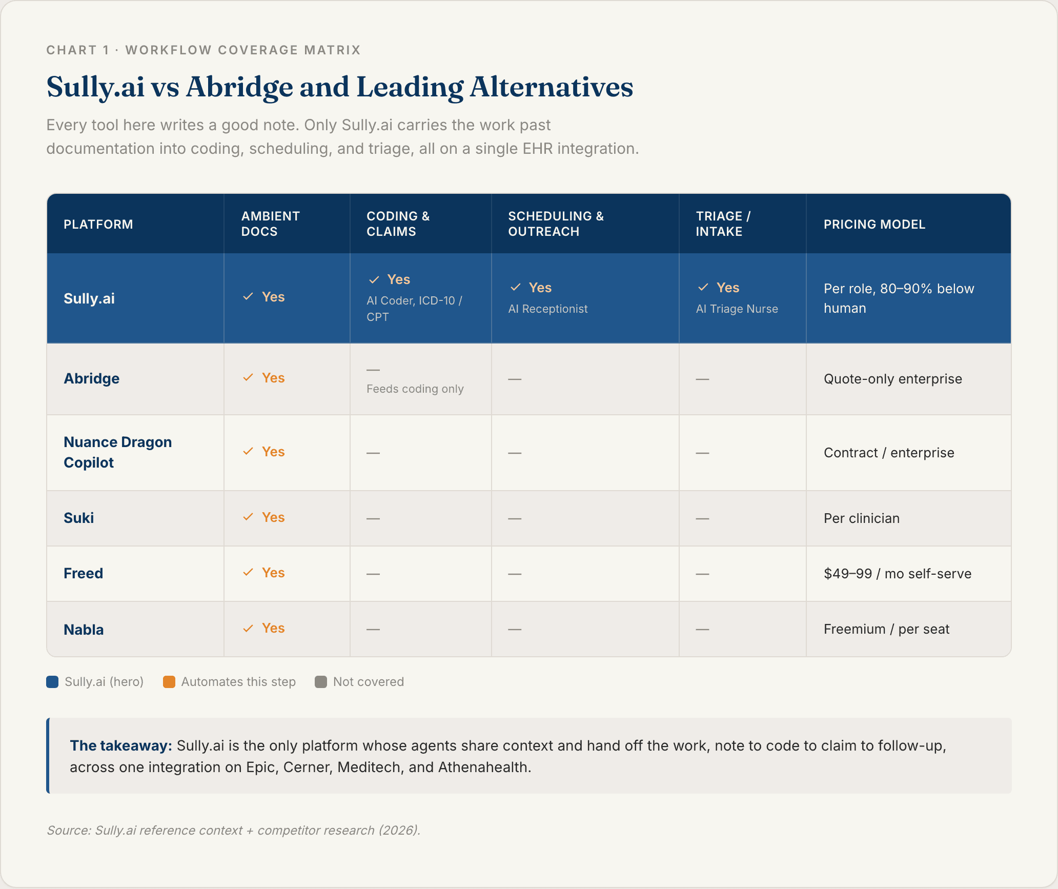 Comparison table showing Sully.ai as the only Abridge alternative that automates coding, scheduling, and triage in addition to ambient documentation on a single EHR integration