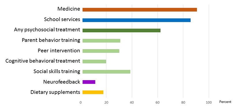 Chart shows some of the various strategies currently being used to manage ADHD symptoms.