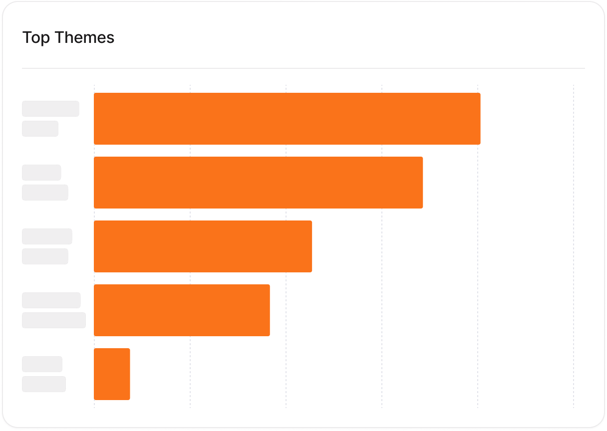 Top themes bar chart from AI-led interviews showing most frequent topics ranked by mentions
