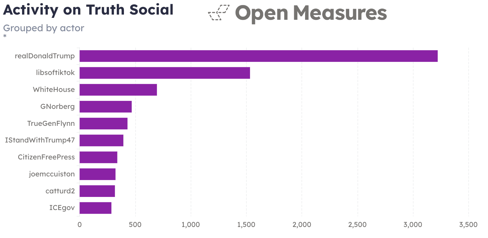 An Activity chart lists the 10 Truth Social accounts that shared the most posts between Jan. 1 and June 14, 2026, that received 500 or more reshares each and shows how many of those posts each account shared.