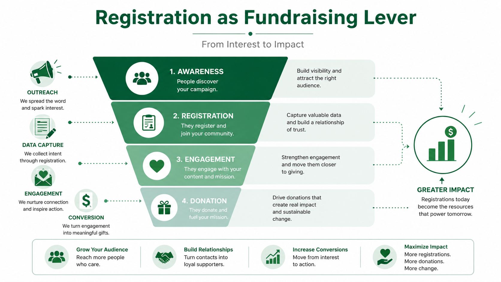 A four-stage funnel chart illustrating the process of using registration to drive charitable fundraising and impact.