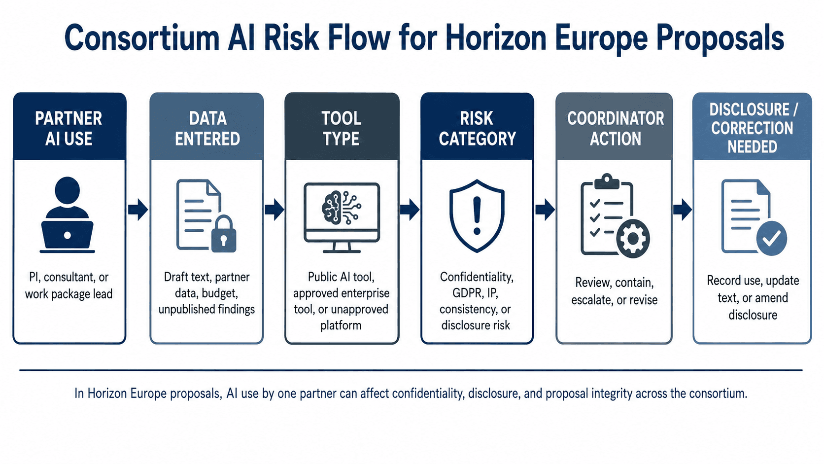 Flow diagram showing how partner AI use can create shared risk in Horizon Europe consortium proposals