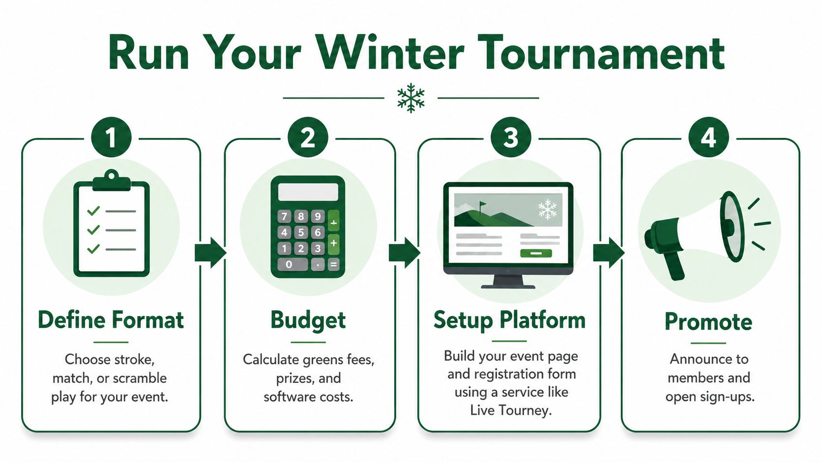 A four-step infographic illustrating how to successfully plan and host a winter golf tournament.