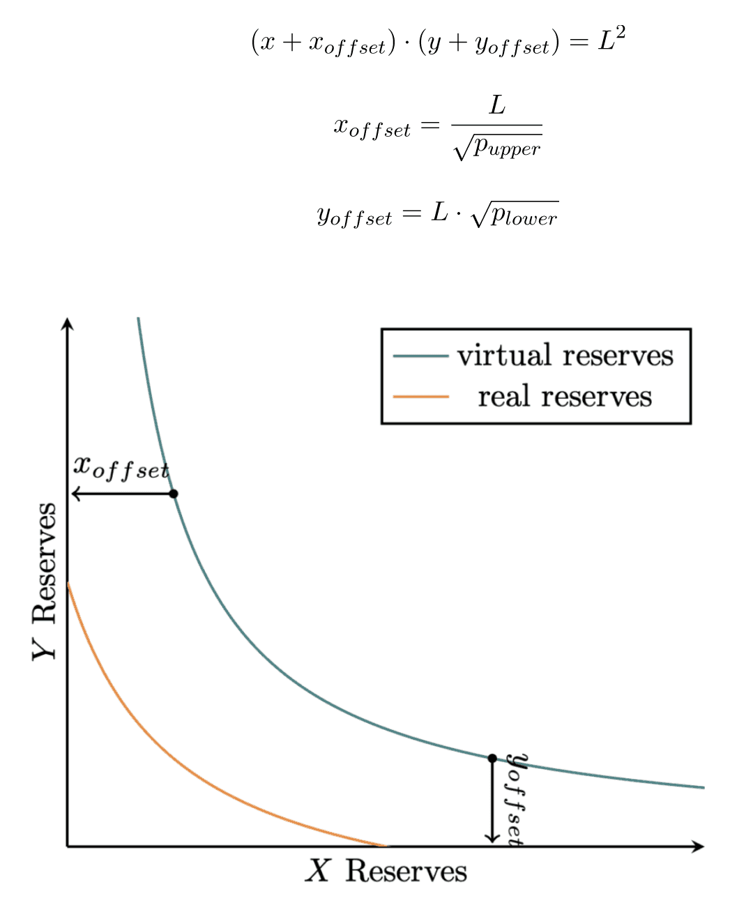 Uniswap V3 reserves in a single position