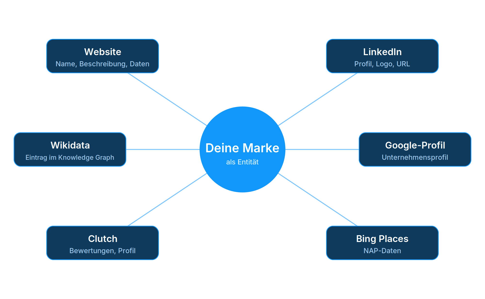 Schaubild einer erkennbaren Entität: das eigene Unternehmen im Zentrum, mit konsistenten Daten auf Website, LinkedIn, Wikidata, Google-Profil, Clutch und Bing Places