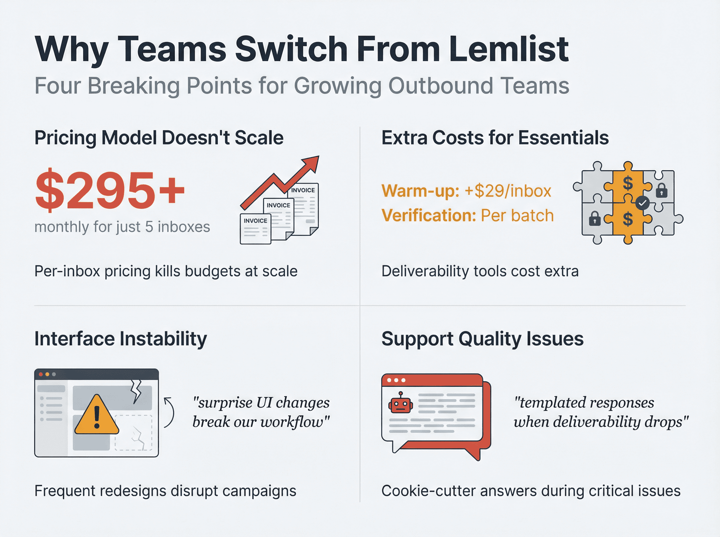 Visual breakdown showing four critical pain points driving teams away from Lemlist: escalating per-inbox pricing, add-on fees for essential features, interface instability, and scripted support responses