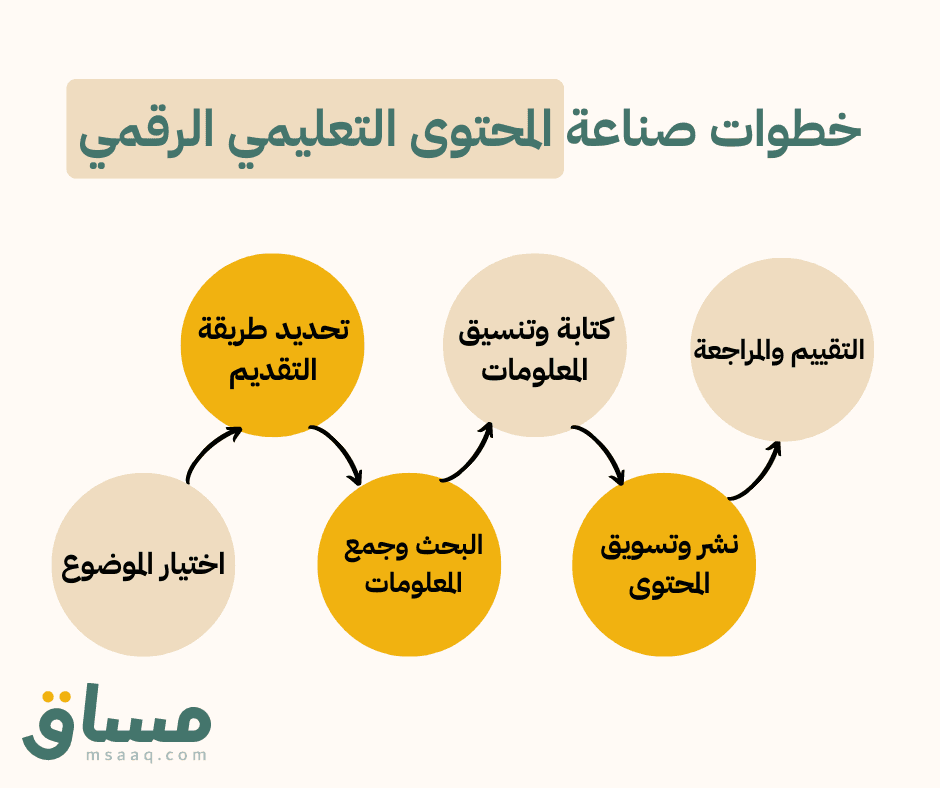 خطوات صناعة المحتوى التعليمي