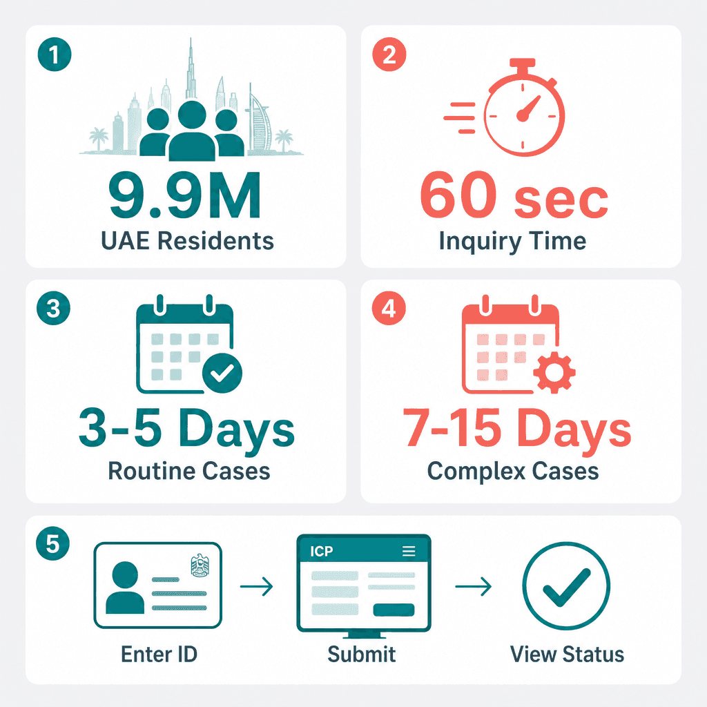 Infographic: ICP Case Inquiry UAE - How to Check Your Immigration Case Status