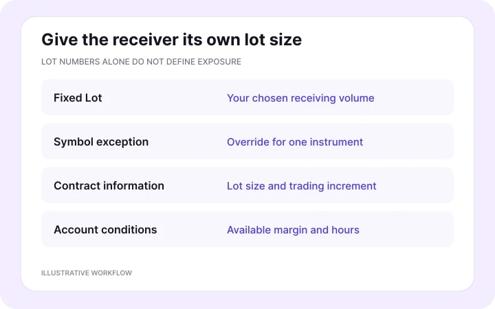 DXtrade receiver Fixed Lot and symbol-specific sizing follow the receiving provider’s contract specifications and account conditions.