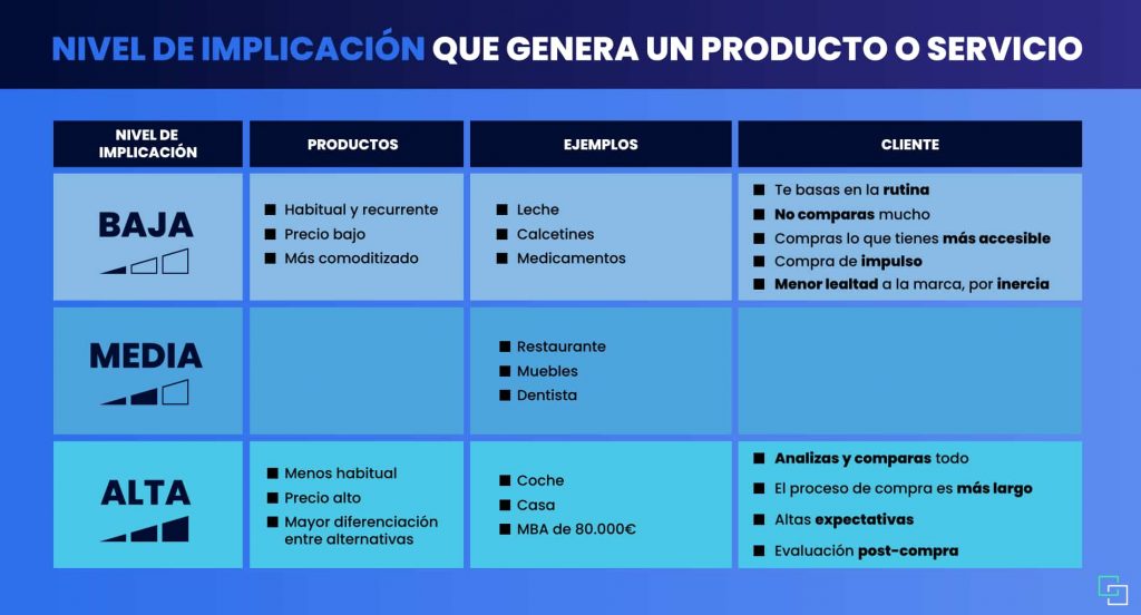 nivel de implicación que genera un producto