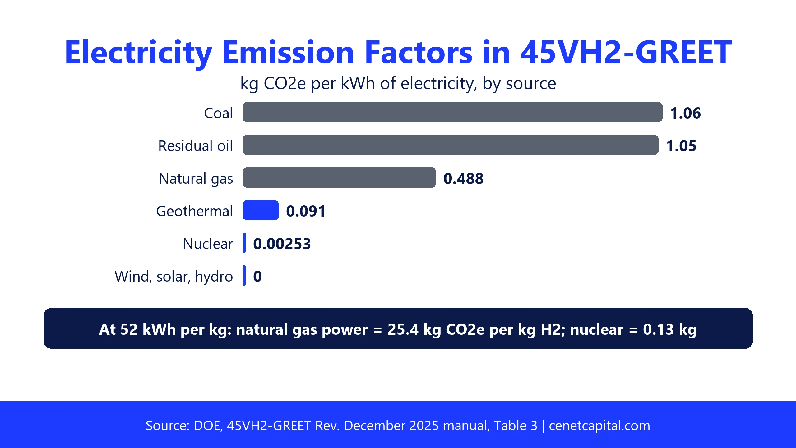 Electricity emission factors in 45VH2-GREET: coal 1.06, residual oil 1.05, natural gas 0.488, geothermal 0.091, nuclear 0.00253 and wind, solar and hydro 0 kg CO2e per kWh